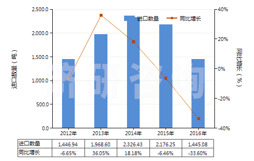 2012-2016年中國擦洗膏、去污粉及類似品(HS34054000)進(jìn)口量及增速統(tǒng)計(jì)